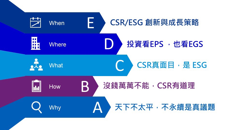 不永續與CSR／ESG來龍去脈因果關係。圖片來源：KPMG。